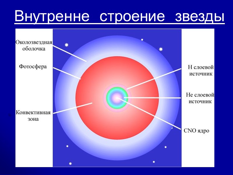 Внутренне строение звезды Внутренне строение звезды
